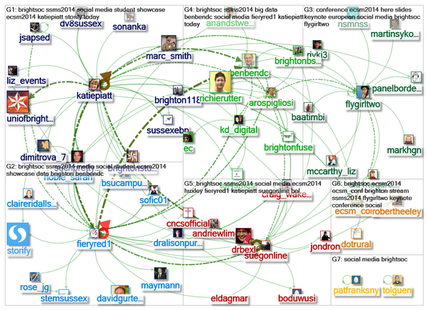 marc_smith's tweet photo. #brightsoc NodeXL SNA http://t.co/f8uGcU0ypI
@katiepiatt
@fieryred1
@flygirltwo
@suegonline
@ecsm_conf
@kd_digital http://t.co/LeLUmrZBqX