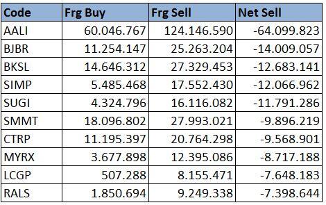 Top foreign sell (value) last week.