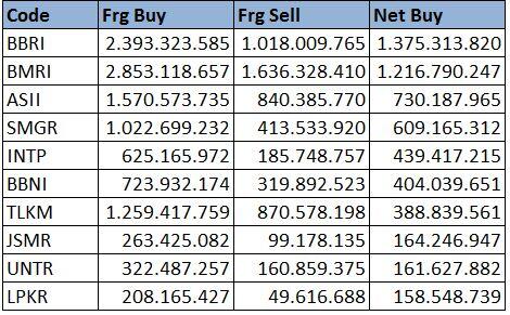 Top foreign buy (value) last week.