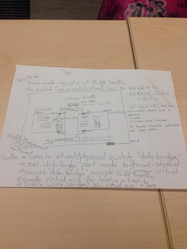 emaganap's tweet image. @OpenStack #multinode #neutron deployment initial design