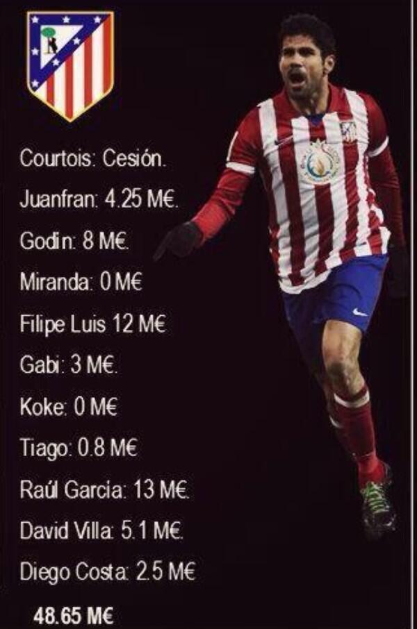 Sam_Pronos's tweet image. “@GeniusFootball: David Luiz (£50m) cost more than last season's Atlético Madrid starting XI. http://t.co/egi35tezmh” @SoenenBenoit