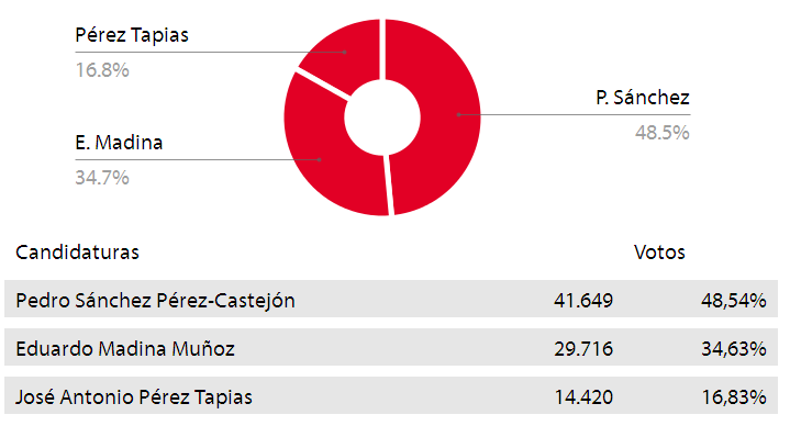 Congreso extraordinario del PSOE BsclftFCMAEACvp