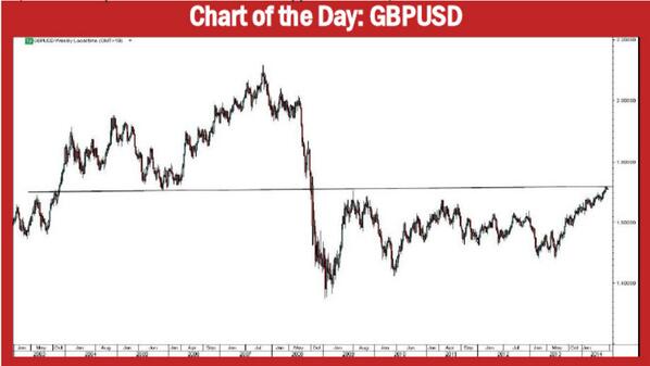 SpectrumLive's tweet image. Chart of the Day: GBPUSD