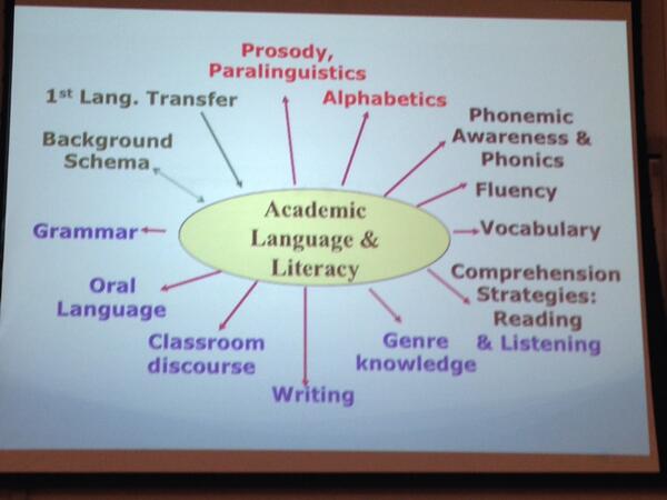 SharonJKGlenn's tweet photo. “@pandjmcq: Academic language and literacy what do we need to teach? Deborah Short @CLESOL http://t.co/w8WiPt9NDd” A great calling.#ellchat