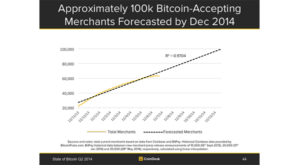 CoinDesk's tweet photo. Approx. 100k bitcoin-accepting merchants are forecasted by Dec 2014 #BTCReport2014 http://t.co/Octloujxuy http://t.co/gZJ07ctktO
