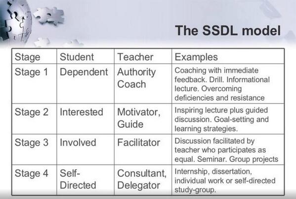 katrina_hutton's tweet photo. Four stages of self directed learning RT@TeachThought #ukedchat #edchat #edchatNz #whatisschool http://t.co/ht1NC0xZK7