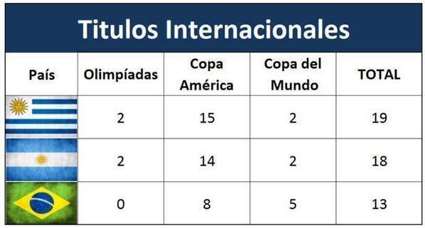 Javier_Moreira1's tweet photo. En América sigue mandando URUGUAY el único país que puede decir ser el PADRE de otro REMEN !!! http://t.co/eYSTYlzq9M