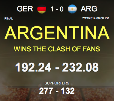 BrazilShaker's tweet image. Congratulations to #ARG supporters on winning the #ClashOfFans against #GER with #BrazilShaker itunes.apple.com/app/brazil-sha…