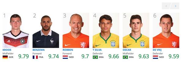 eLDeeTheDon's tweet photo. #RawStatistics #Fifafworldcup #TopPlayers http://t.co/XAcRjDaVMD