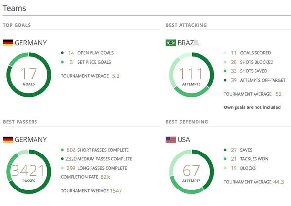 eLDeeTheDon's tweet photo. #RawStatistics #Fifafworldcup #BestAttacking #BestDefending #TopGoals #BestPassers http://t.co/FyG5I1xWN3