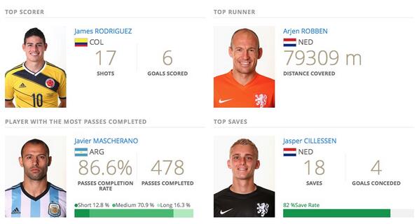 yinkanubi's tweet photo. So how did Messi Sneak in to become player of the tournament? @eLDeeTheDon: #RawStatistics #Fifafworldcup #TopPlayers http://t.co/yXzxfR5cqv