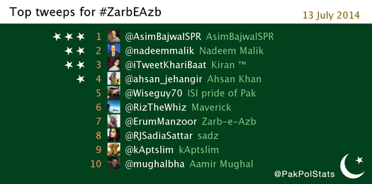 PakPolStats's tweet photo. Top tweeps for #ZarbEAzb:
1 @AsimBajwaISPR
2 @nadeemmalik
3 @iTweetKhariBaat
4 @ahsan_jehangir
5 @Wiseguy70 http://t.co/gJahoLmcyC