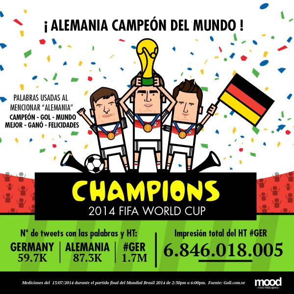 Mencionable's tweet photo. ¡Alemania levanta la Copa del Mundo junto a un millón de tweets! #LaData http://t.co/5SFBG8o9GD #WorldCup2014 #mundial2014