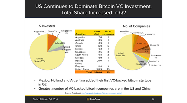 CoinDesk's tweet photo. The US continues to dominate bitcoin venture capital investment #BTCReport2014 http://t.co/Octloujxuy http://t.co/bEcneVAwZN