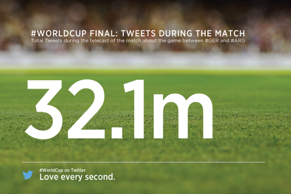 XData's tweet photo. There were 32.1 million tweets sent during the #GER v #ARG #WorldCupFinal http://t.co/N36yPBuhhf