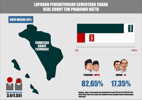 AidulFa's tweet photo. Kata Burhan "Ini krn org Sumbar tdk taat beragama" @MustofaNahra @RaisAlfatta:Prabowo Hatta di Sumbar unggul  82,65% http://t.co/obqrUDCeuI"