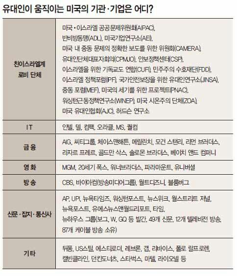 292jung2's tweet photo. 팔레스타인 민간인을 학살하는 이스라엘에게 우호적인 미국과 그 외 언론.그 이유는 돈.권력 지배이다.
세계 경제를 지배하는 유대인. 
세월호로 삼백여명 학살해놓고 큰 소리 치고있는 새누리당과 박근혜정부와 똑같다 http://t.co/DV4uC8Q56E