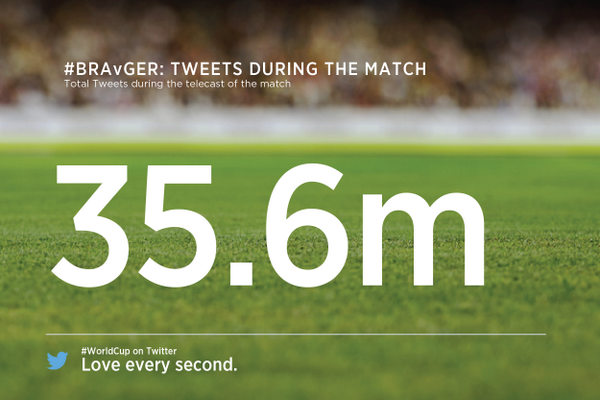 two4sevenmedia's tweet photo. #Brazil crushing defeat to #Germany at the #WorldCup is now the most tweeted sports game ever http://t.co/cAUX4pU9wk