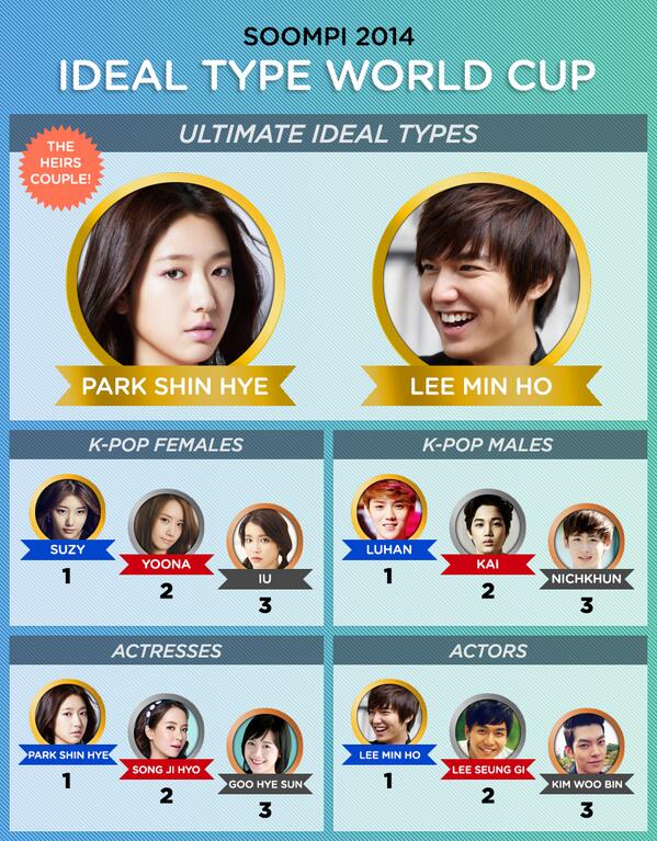 Smtownengsub On Twitter List 2014 Soompi Ultimate Ideal Type Idols Vs Actors Poll Result Http T Co Qjqxm2odng Http T Co P8uyqdisri