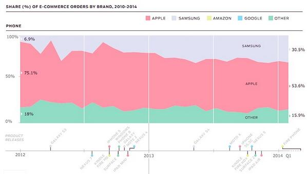 Mobile shopping nears $50B in 2014 as Apple's iPad retains 80% share of online orders appleinsider.com/articles/14/07…