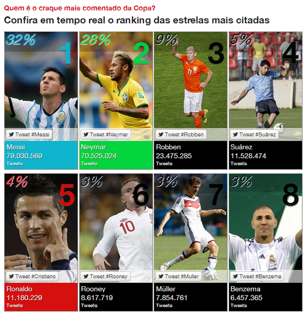 JovemPanNews's tweet photo. #CopaJP foi visualizada 274 milhões de vezes durante a Copa. Veja estatísticas do #JPNaRede: http://t.co/WA7oXhdBG9 http://t.co/vDuff0UQBI