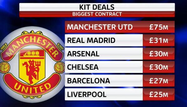 man utd adidas kit deal