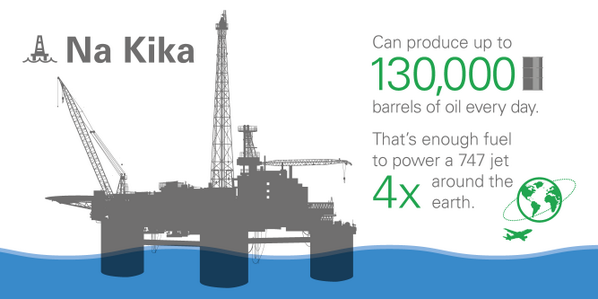 bp_America's tweet photo. BP's Na Kika platform can produce enough #oil every day to power a 747 jet 4 times around the Earth. http://t.co/zVgM850Q1R
