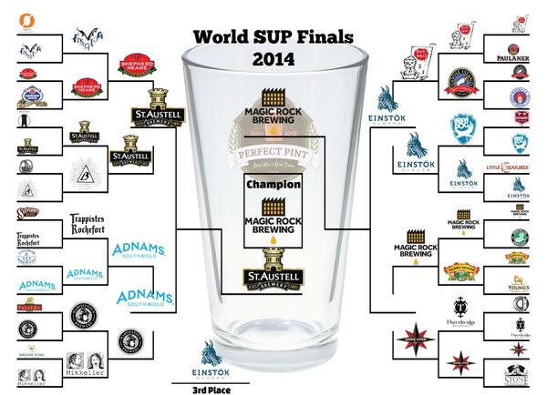 PerfectPintUK's tweet photo. Congrats again to the Champion @MagicRockBrewCo Runner up @StAustellBrew 3rd Place @EinstokBeer and @Adnams #WorldSup http://t.co/BRdiAcJp4d