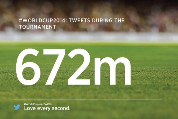 diego_arrioja's tweet photo. Poquito no? 672 m. de tweets generó #Brasil2014, @RedesESPN @Alfredo_Lomeli @RosanaFranco10 @DreamJobESPN #brasilESPN http://t.co/3OiJgPA6yB