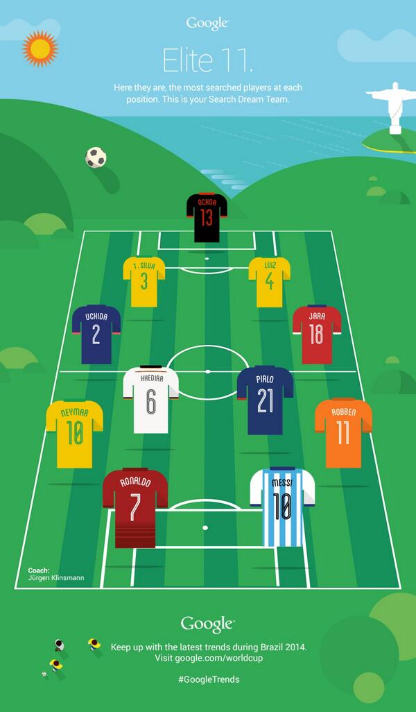 Google's tweet photo. Here they are: your elite 11 most-searched players from the #WorldCup. #GoogleTrends http://t.co/5DS6uQ0llO
