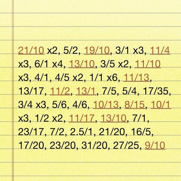 ConFootyTips's tweet image. Final winners for WC14

£2,136.36 return from a £10LS
£1,526.36 PROFIT from £10LS

@BettingFamily @TipsThenProfit 
RT