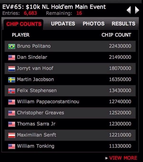 eusigo12's tweet image. Brasileiro lidera Mundial de Poker em Las Vegas. #WSOP2014 #MainEvent #Vamofostera
