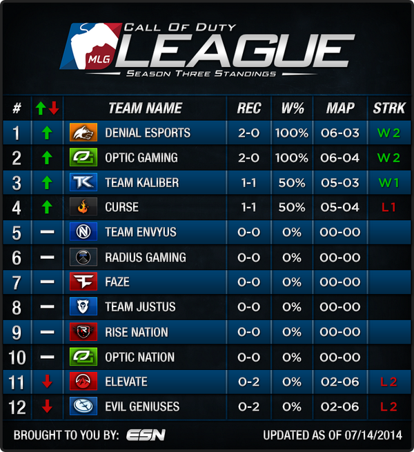 Dot Esports Live on Twitter: "UPDATE: MLG CoD League ... Dot Esports Live on Twitter: "UPDATE: MLG CoD League ... - 600 x 655 png 546kB