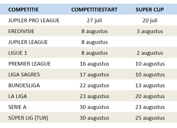 VOOR DE AGENDA ― Een overzicht van de data waarop de belangrijkste Europese competities van start gaan