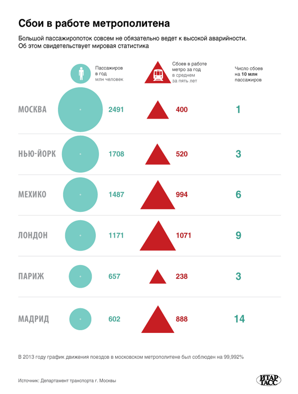 московский метрополитен статистика. сколько человек в день проходит в метро. московский метрополитен инфографика. численность метрополитена. уступить место в метро.