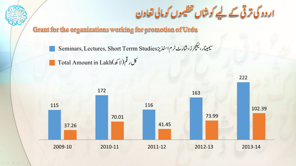 NCPUL1's tweet photo. @HRDMinistry Grant approved in last five yearsfor the organisations working for Promotion of Urdu language . http://t.co/QINWoMspqE
