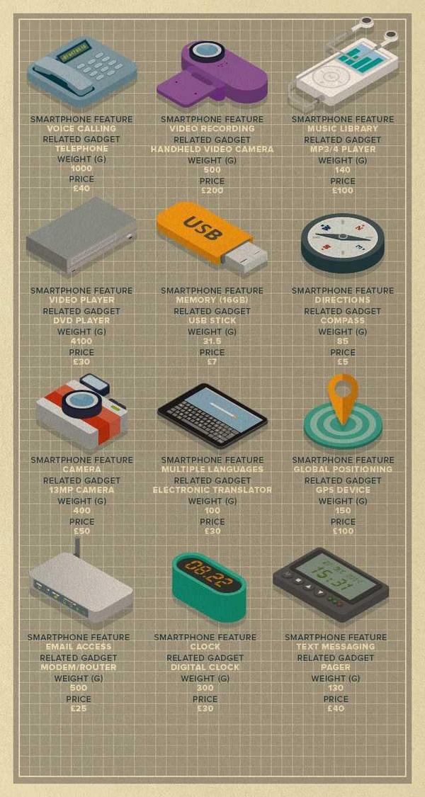 Smartphones duur? Nietus!! Kijk maar eens wat ze allemaal vervangen:
