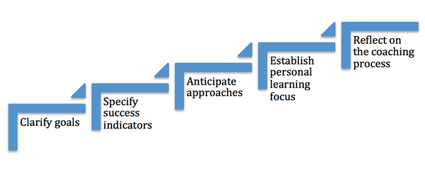 weberjacques's tweet photo. How do you plan out your coaching conversations? #cognitivecoaching #cpchat #edadmin #edleaders #EPPTC2014 http://t.co/I4JO5cJ8FF