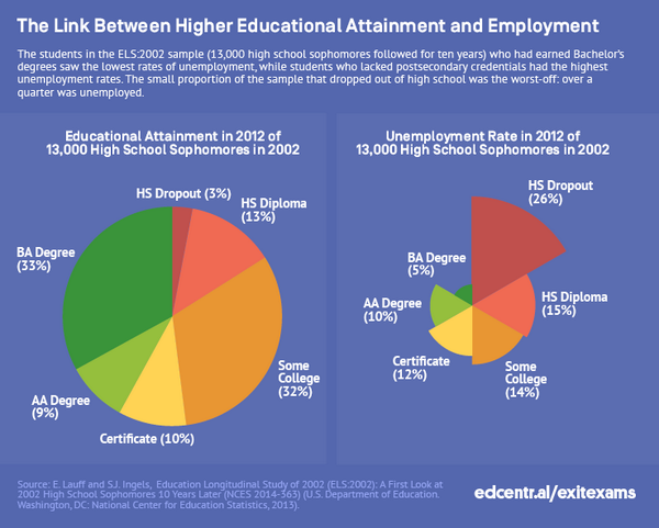 afhyslop's tweet photo. A HS diploma isn't enough for success, but #exitexams pit college readiness vs college access. http://t.co/Da10186DHh http://t.co/lrWuuuJfiS