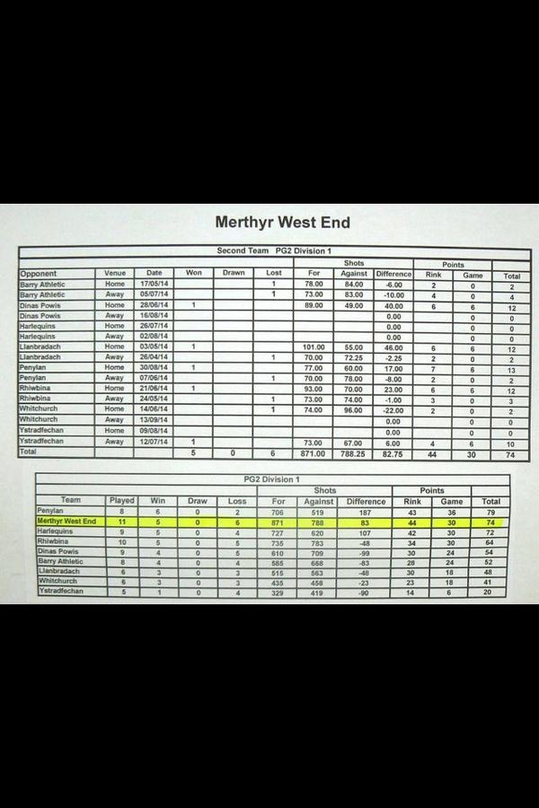 PG2 division 1 table.
Well done to the seconds. Keep the faith.