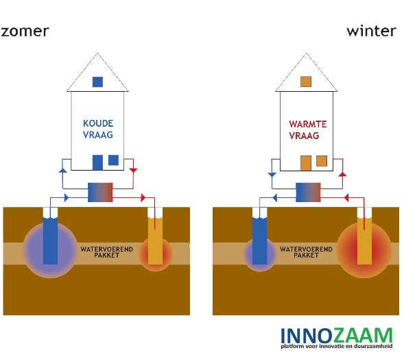 Koude-warmteopslag; methode om energie in de vorm van warmte of koude op te slaan in de bodem: ow.ly/zb14P