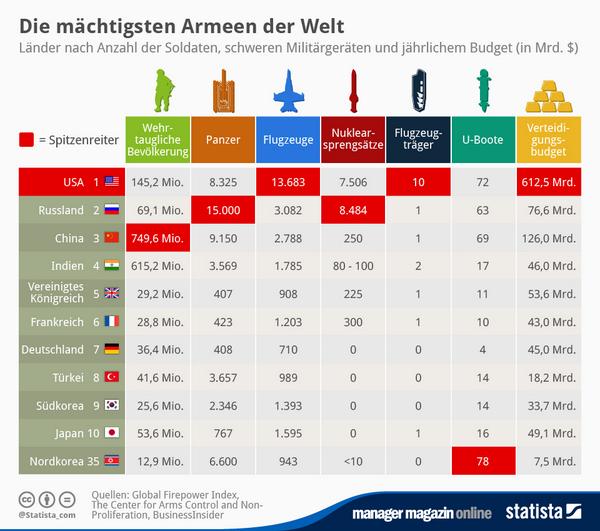 Alper Üçok on X: The 25 most powerful militaries in the world, according  to Global Fire Power  / X