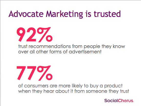 socialmedia2day's tweet image. Advocate marketing is trusted. These stats speak for themselves. @nalvino #smtlive