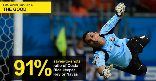 BBCSport's tweet photo. The good, the bad and the quirky - World Cup 2014 in stats: http://t.co/wBBRQHdBqI http://t.co/p3qBfRcKdo