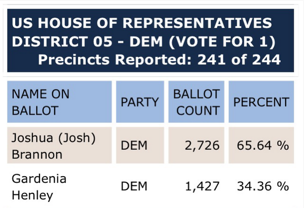 JoshForUSHouse's tweet photo. Ok, you’ve convinced me, let’s do this. #outfoxx #NC5 #NCPol http://t.co/eZLRLCuQ0u