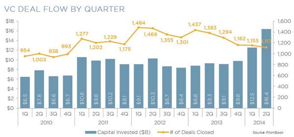 PitchBook's tweet photo. 2Q experienced the highest level of capital invested since the internet boom w. a total of $16.4B invested. #VC http://t.co/UTASyzforg
