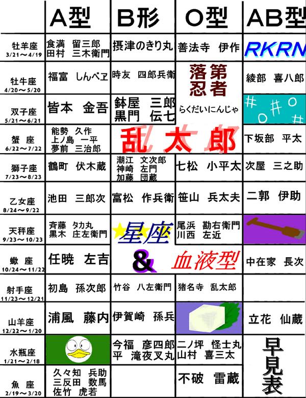 血液型あるあるbot Rt Sixsamurai0527 星座忍たま さっきの字がずれてたのであげなおし 星座 血液型早見表 Http T Co Cfk8iyoljm