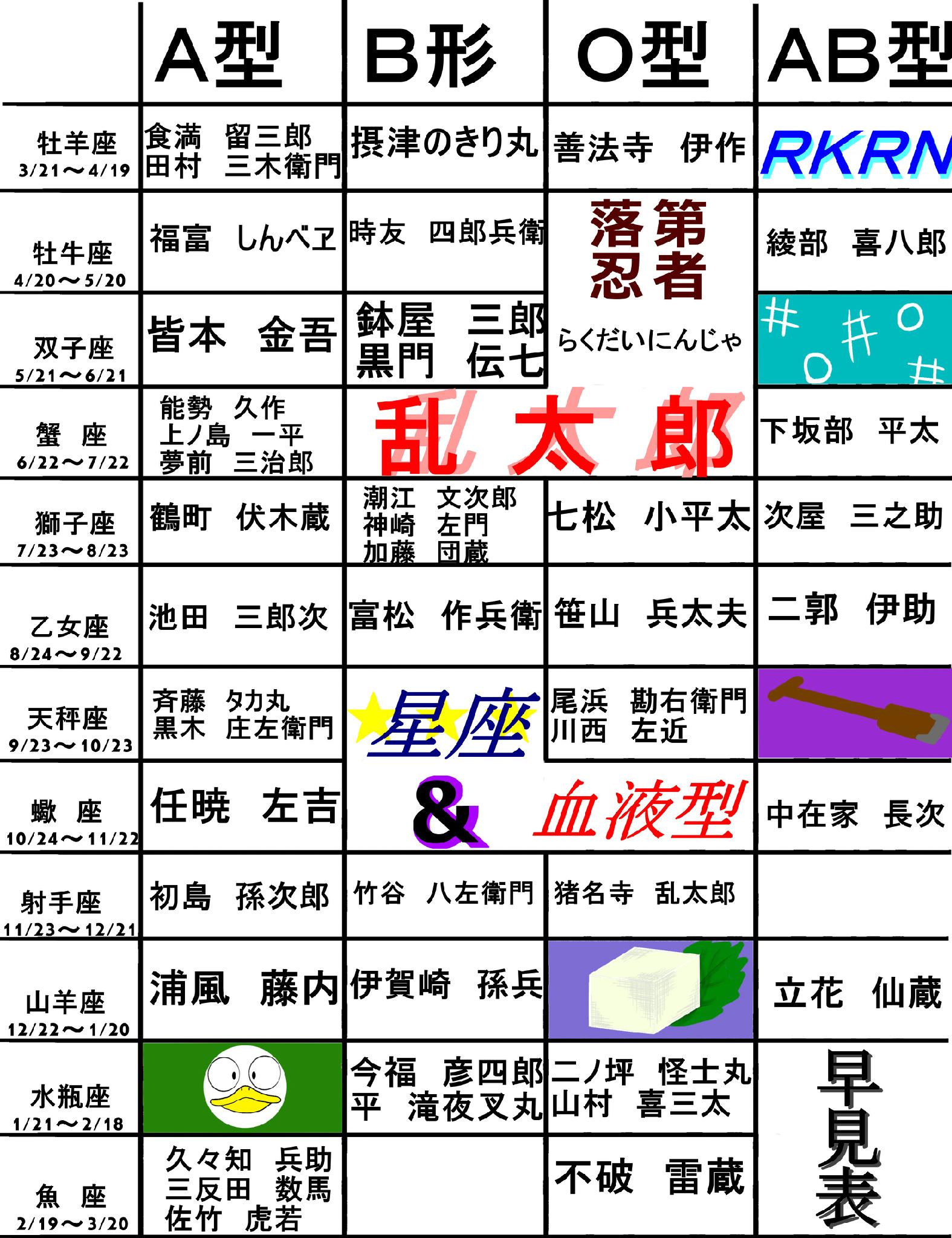 血液型あるあるbot Rt Sixsamurai0527 星座忍たま さっきの字がずれてたのであげなおし 星座 血液型早見表 Http T Co Cfk8iyoljm Twitter