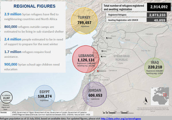 MaeyCat's tweet image. "@UNHCRUK: Registered #Syria'n #refugees now exceeds 2.9 million.
A nation is #haemorrhaging with no end in sight. http://t.co/yvxbHDOHRq"