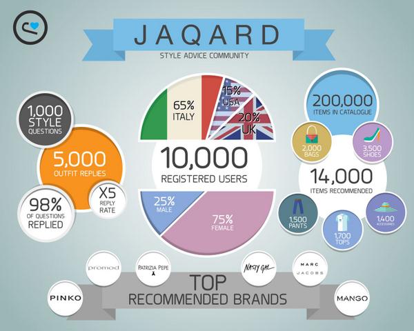 JaqardApp's tweet photo. Grazie alle nostre 10000 style lovers! Ecco in un'#infografica i primi 6 mesi di Jaqard! @pinko @patriziapepe @promod http://t.co/XHr2sLilGT
